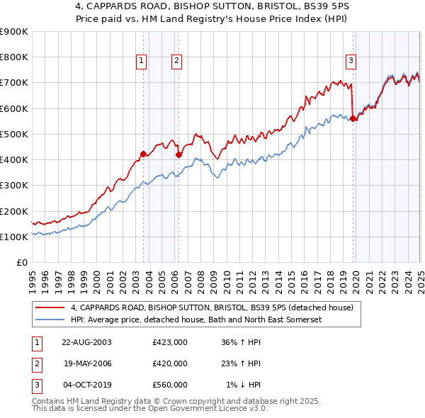 4, CAPPARDS ROAD, BISHOP SUTTON, BRISTOL, BS39 5PS: Price paid vs HM Land Registry's House Price Index
