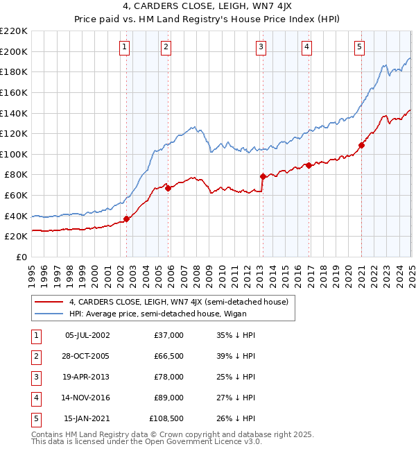 4, CARDERS CLOSE, LEIGH, WN7 4JX: Price paid vs HM Land Registry's House Price Index