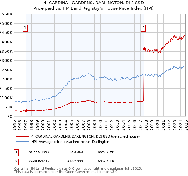 4, CARDINAL GARDENS, DARLINGTON, DL3 8SD: Price paid vs HM Land Registry's House Price Index