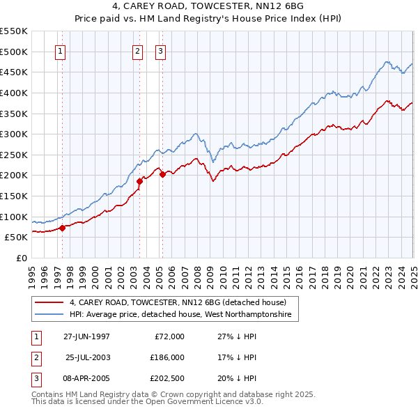4, CAREY ROAD, TOWCESTER, NN12 6BG: Price paid vs HM Land Registry's House Price Index