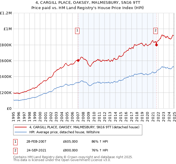 4, CARGILL PLACE, OAKSEY, MALMESBURY, SN16 9TT: Price paid vs HM Land Registry's House Price Index