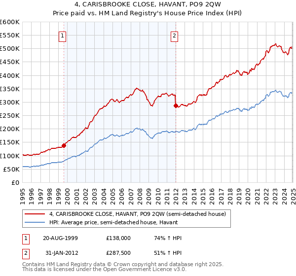 4, CARISBROOKE CLOSE, HAVANT, PO9 2QW: Price paid vs HM Land Registry's House Price Index