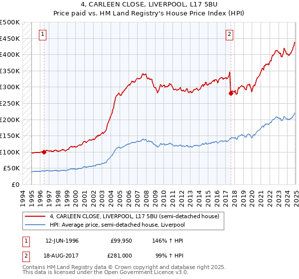 4, CARLEEN CLOSE, LIVERPOOL, L17 5BU: Price paid vs HM Land Registry's House Price Index
