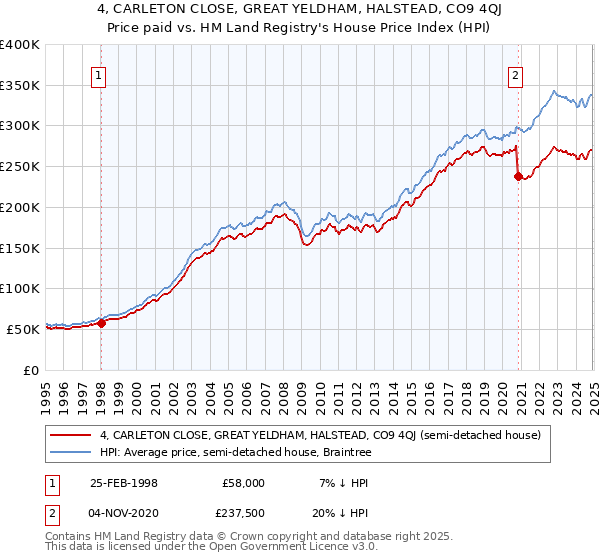 4, CARLETON CLOSE, GREAT YELDHAM, HALSTEAD, CO9 4QJ: Price paid vs HM Land Registry's House Price Index