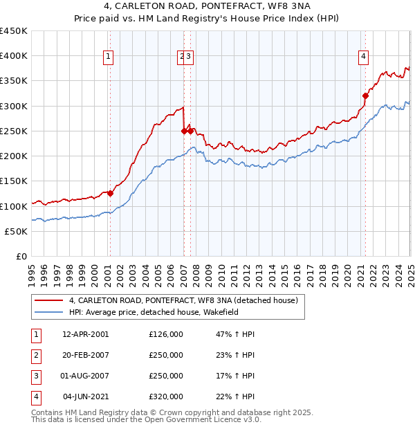 4, CARLETON ROAD, PONTEFRACT, WF8 3NA: Price paid vs HM Land Registry's House Price Index