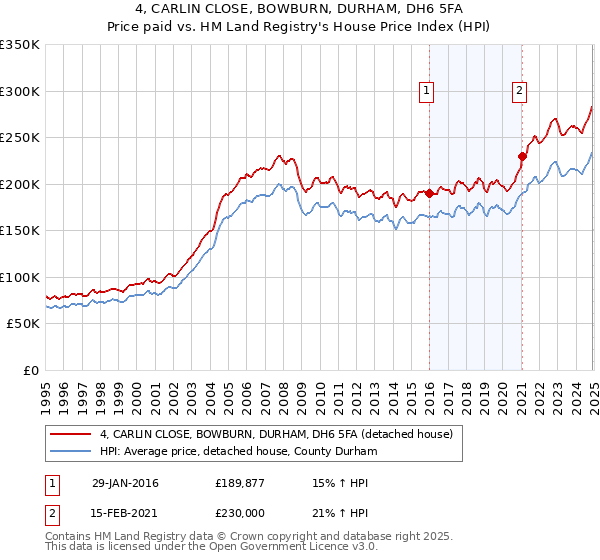 4, CARLIN CLOSE, BOWBURN, DURHAM, DH6 5FA: Price paid vs HM Land Registry's House Price Index