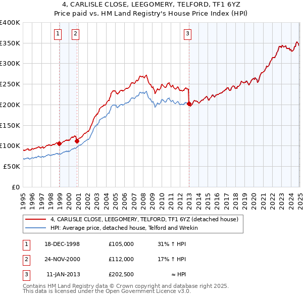 4, CARLISLE CLOSE, LEEGOMERY, TELFORD, TF1 6YZ: Price paid vs HM Land Registry's House Price Index