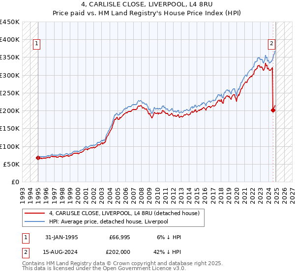 4, CARLISLE CLOSE, LIVERPOOL, L4 8RU: Price paid vs HM Land Registry's House Price Index