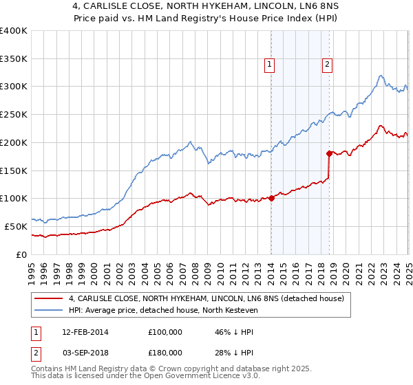 4, CARLISLE CLOSE, NORTH HYKEHAM, LINCOLN, LN6 8NS: Price paid vs HM Land Registry's House Price Index