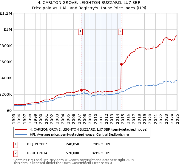 4, CARLTON GROVE, LEIGHTON BUZZARD, LU7 3BR: Price paid vs HM Land Registry's House Price Index