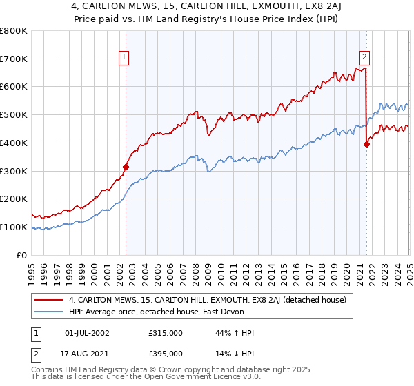 4, CARLTON MEWS, 15, CARLTON HILL, EXMOUTH, EX8 2AJ: Price paid vs HM Land Registry's House Price Index