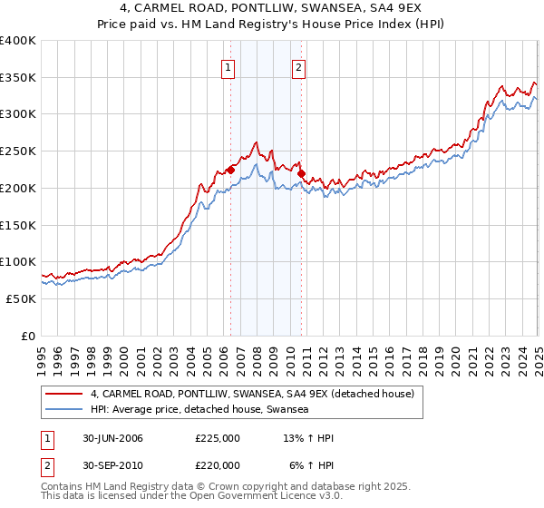 4, CARMEL ROAD, PONTLLIW, SWANSEA, SA4 9EX: Price paid vs HM Land Registry's House Price Index