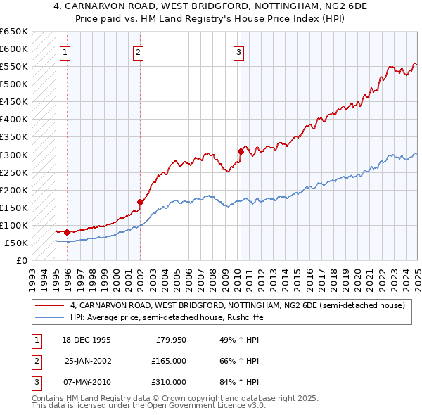 4, CARNARVON ROAD, WEST BRIDGFORD, NOTTINGHAM, NG2 6DE: Price paid vs HM Land Registry's House Price Index