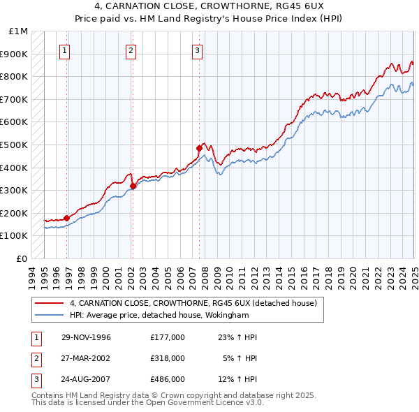 4, CARNATION CLOSE, CROWTHORNE, RG45 6UX: Price paid vs HM Land Registry's House Price Index