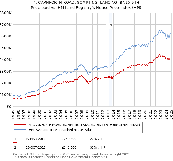 4, CARNFORTH ROAD, SOMPTING, LANCING, BN15 9TH: Price paid vs HM Land Registry's House Price Index