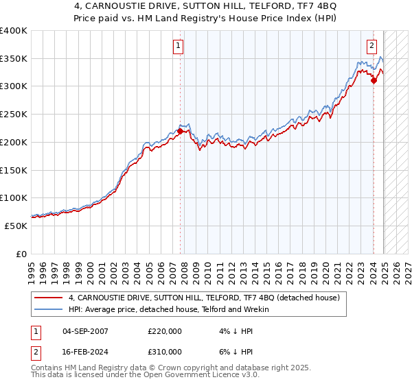 4, CARNOUSTIE DRIVE, SUTTON HILL, TELFORD, TF7 4BQ: Price paid vs HM Land Registry's House Price Index