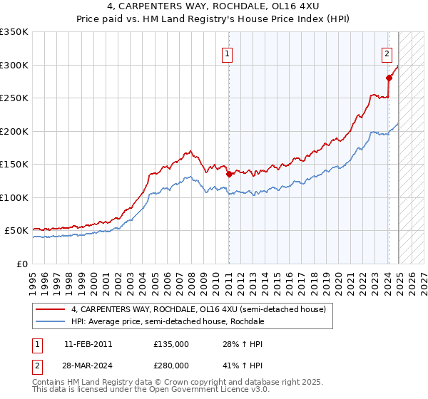 4, CARPENTERS WAY, ROCHDALE, OL16 4XU: Price paid vs HM Land Registry's House Price Index