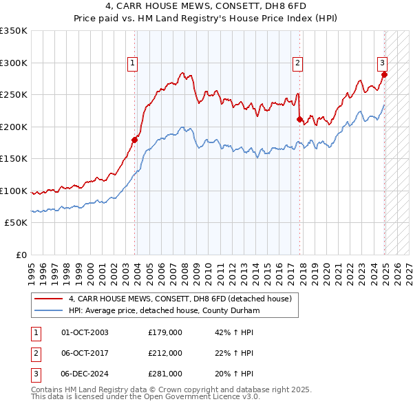 4, CARR HOUSE MEWS, CONSETT, DH8 6FD: Price paid vs HM Land Registry's House Price Index