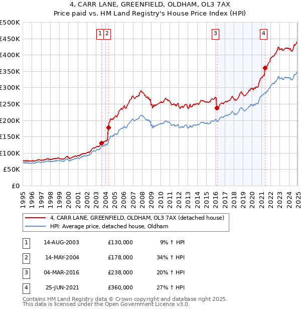 4, CARR LANE, GREENFIELD, OLDHAM, OL3 7AX: Price paid vs HM Land Registry's House Price Index