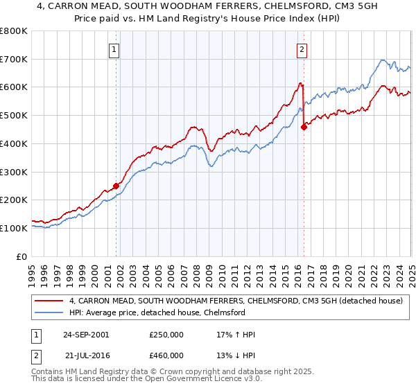 4, CARRON MEAD, SOUTH WOODHAM FERRERS, CHELMSFORD, CM3 5GH: Price paid vs HM Land Registry's House Price Index