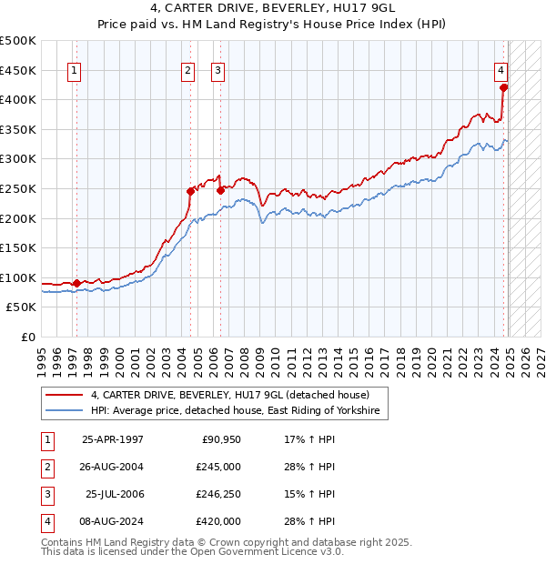 4, CARTER DRIVE, BEVERLEY, HU17 9GL: Price paid vs HM Land Registry's House Price Index