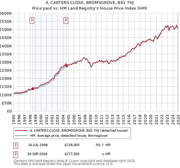 4, CARTERS CLOSE, BROMSGROVE, B61 7HJ: Price paid vs HM Land Registry's House Price Index