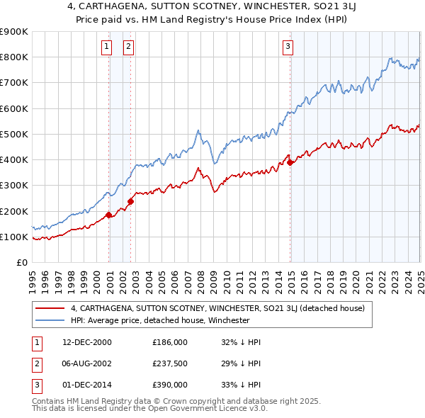 4, CARTHAGENA, SUTTON SCOTNEY, WINCHESTER, SO21 3LJ: Price paid vs HM Land Registry's House Price Index