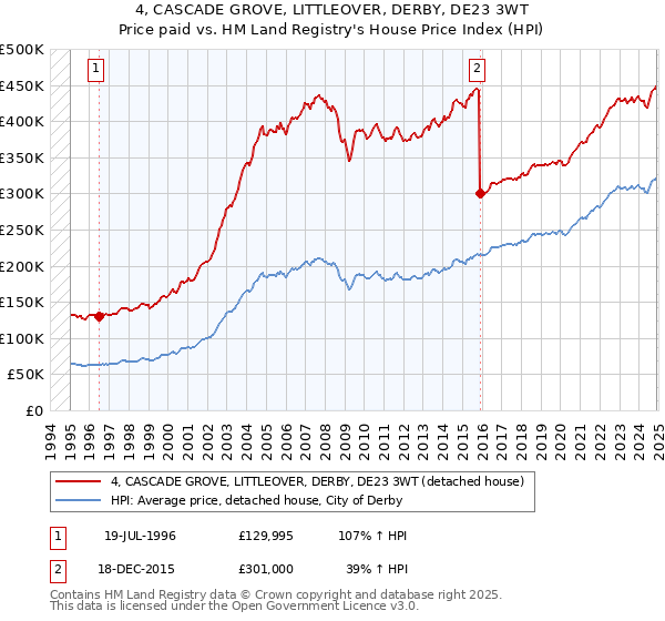 4, CASCADE GROVE, LITTLEOVER, DERBY, DE23 3WT: Price paid vs HM Land Registry's House Price Index