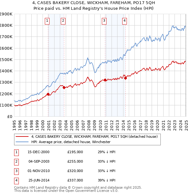 4, CASES BAKERY CLOSE, WICKHAM, FAREHAM, PO17 5QH: Price paid vs HM Land Registry's House Price Index