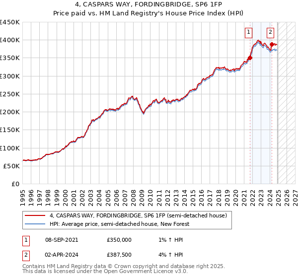 4, CASPARS WAY, FORDINGBRIDGE, SP6 1FP: Price paid vs HM Land Registry's House Price Index