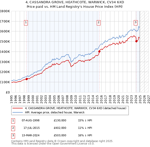 4, CASSANDRA GROVE, HEATHCOTE, WARWICK, CV34 6XD: Price paid vs HM Land Registry's House Price Index