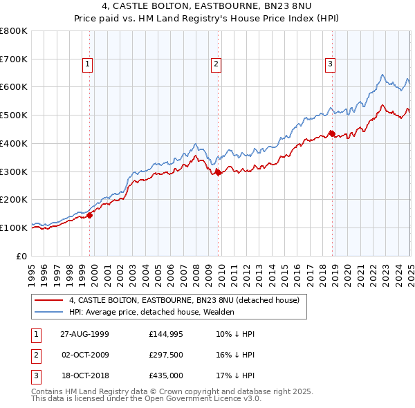 4, CASTLE BOLTON, EASTBOURNE, BN23 8NU: Price paid vs HM Land Registry's House Price Index
