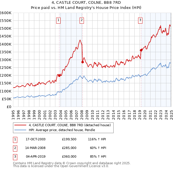 4, CASTLE COURT, COLNE, BB8 7RD: Price paid vs HM Land Registry's House Price Index