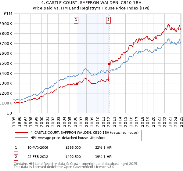 4, CASTLE COURT, SAFFRON WALDEN, CB10 1BH: Price paid vs HM Land Registry's House Price Index