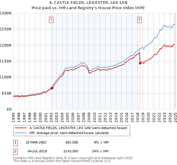 4, CASTLE FIELDS, LEICESTER, LE4 1AN: Price paid vs HM Land Registry's House Price Index
