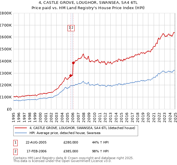 4, CASTLE GROVE, LOUGHOR, SWANSEA, SA4 6TL: Price paid vs HM Land Registry's House Price Index