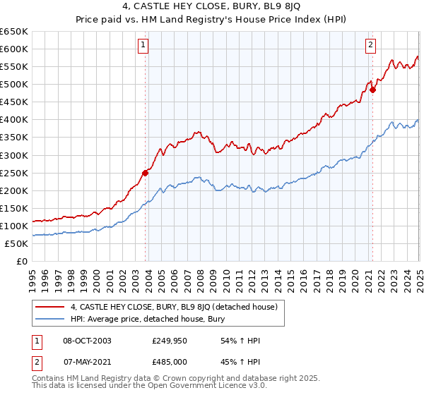 4, CASTLE HEY CLOSE, BURY, BL9 8JQ: Price paid vs HM Land Registry's House Price Index