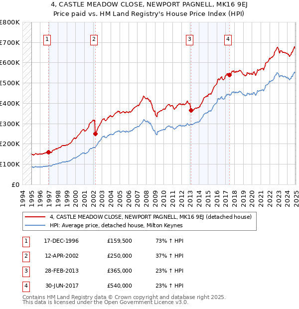 4, CASTLE MEADOW CLOSE, NEWPORT PAGNELL, MK16 9EJ: Price paid vs HM Land Registry's House Price Index