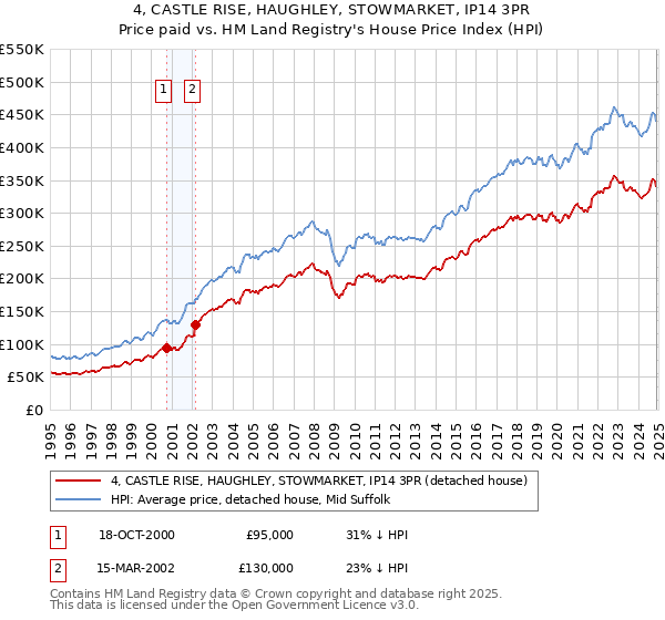 4, CASTLE RISE, HAUGHLEY, STOWMARKET, IP14 3PR: Price paid vs HM Land Registry's House Price Index