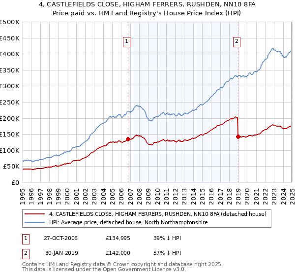 4, CASTLEFIELDS CLOSE, HIGHAM FERRERS, RUSHDEN, NN10 8FA: Price paid vs HM Land Registry's House Price Index