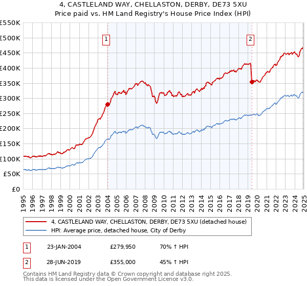 4, CASTLELAND WAY, CHELLASTON, DERBY, DE73 5XU: Price paid vs HM Land Registry's House Price Index