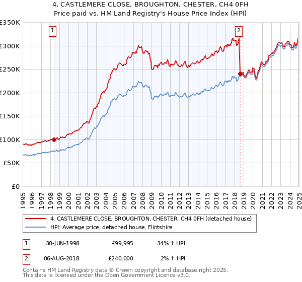 4, CASTLEMERE CLOSE, BROUGHTON, CHESTER, CH4 0FH: Price paid vs HM Land Registry's House Price Index