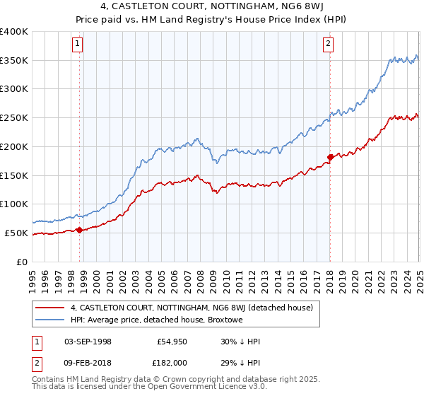 4, CASTLETON COURT, NOTTINGHAM, NG6 8WJ: Price paid vs HM Land Registry's House Price Index