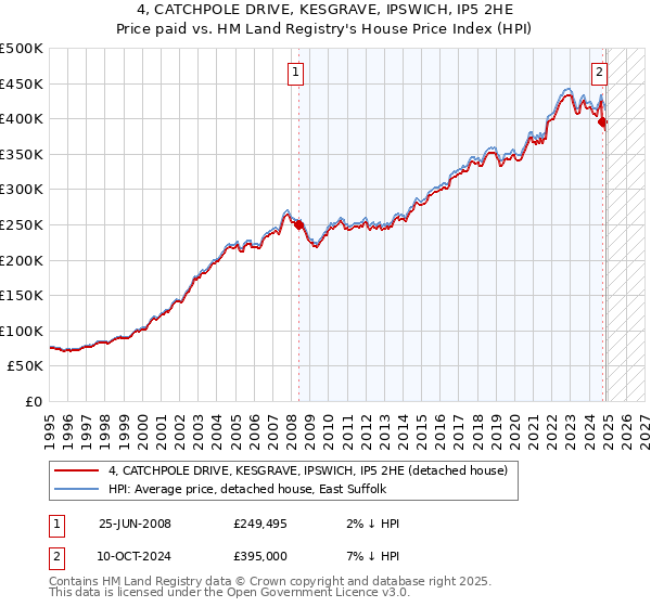 4, CATCHPOLE DRIVE, KESGRAVE, IPSWICH, IP5 2HE: Price paid vs HM Land Registry's House Price Index