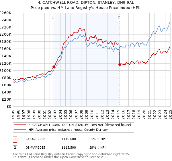 4, CATCHWELL ROAD, DIPTON, STANLEY, DH9 9AL: Price paid vs HM Land Registry's House Price Index