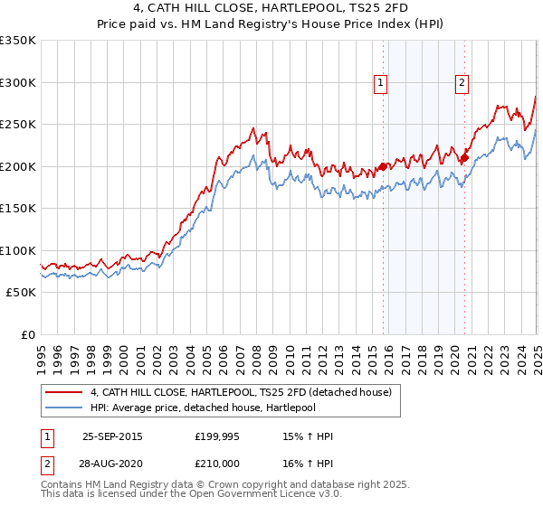 4, CATH HILL CLOSE, HARTLEPOOL, TS25 2FD: Price paid vs HM Land Registry's House Price Index