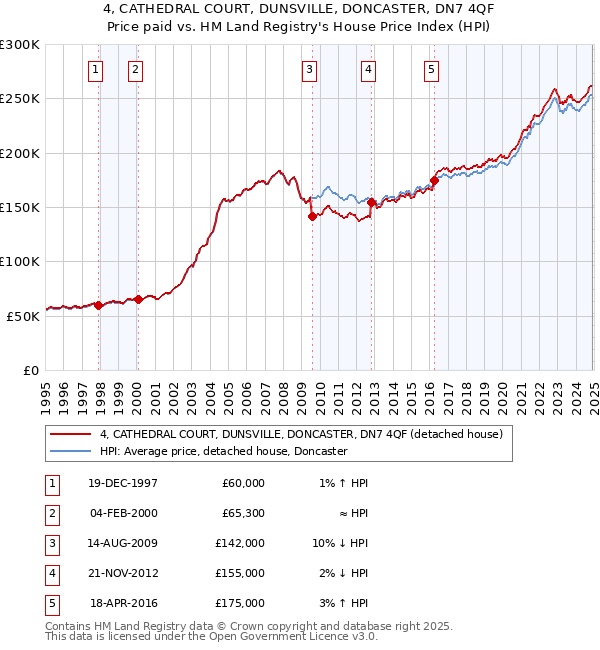 4, CATHEDRAL COURT, DUNSVILLE, DONCASTER, DN7 4QF: Price paid vs HM Land Registry's House Price Index