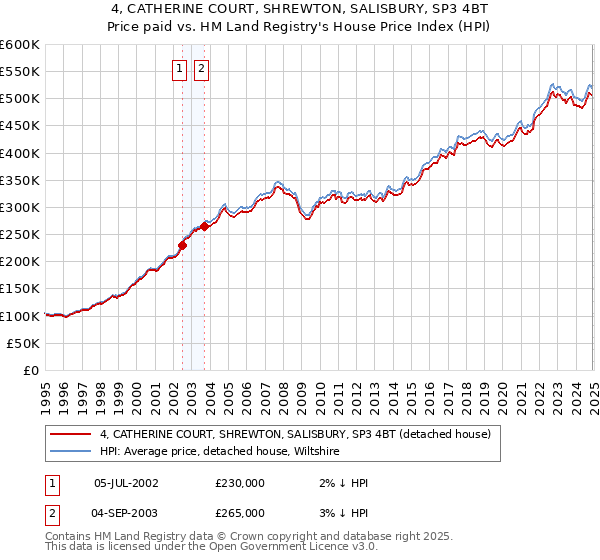 4, CATHERINE COURT, SHREWTON, SALISBURY, SP3 4BT: Price paid vs HM Land Registry's House Price Index