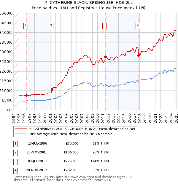 4, CATHERINE SLACK, BRIGHOUSE, HD6 2LL: Price paid vs HM Land Registry's House Price Index