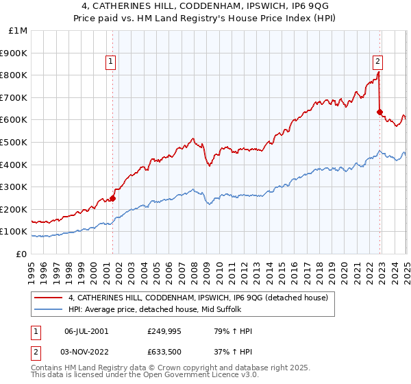 4, CATHERINES HILL, CODDENHAM, IPSWICH, IP6 9QG: Price paid vs HM Land Registry's House Price Index